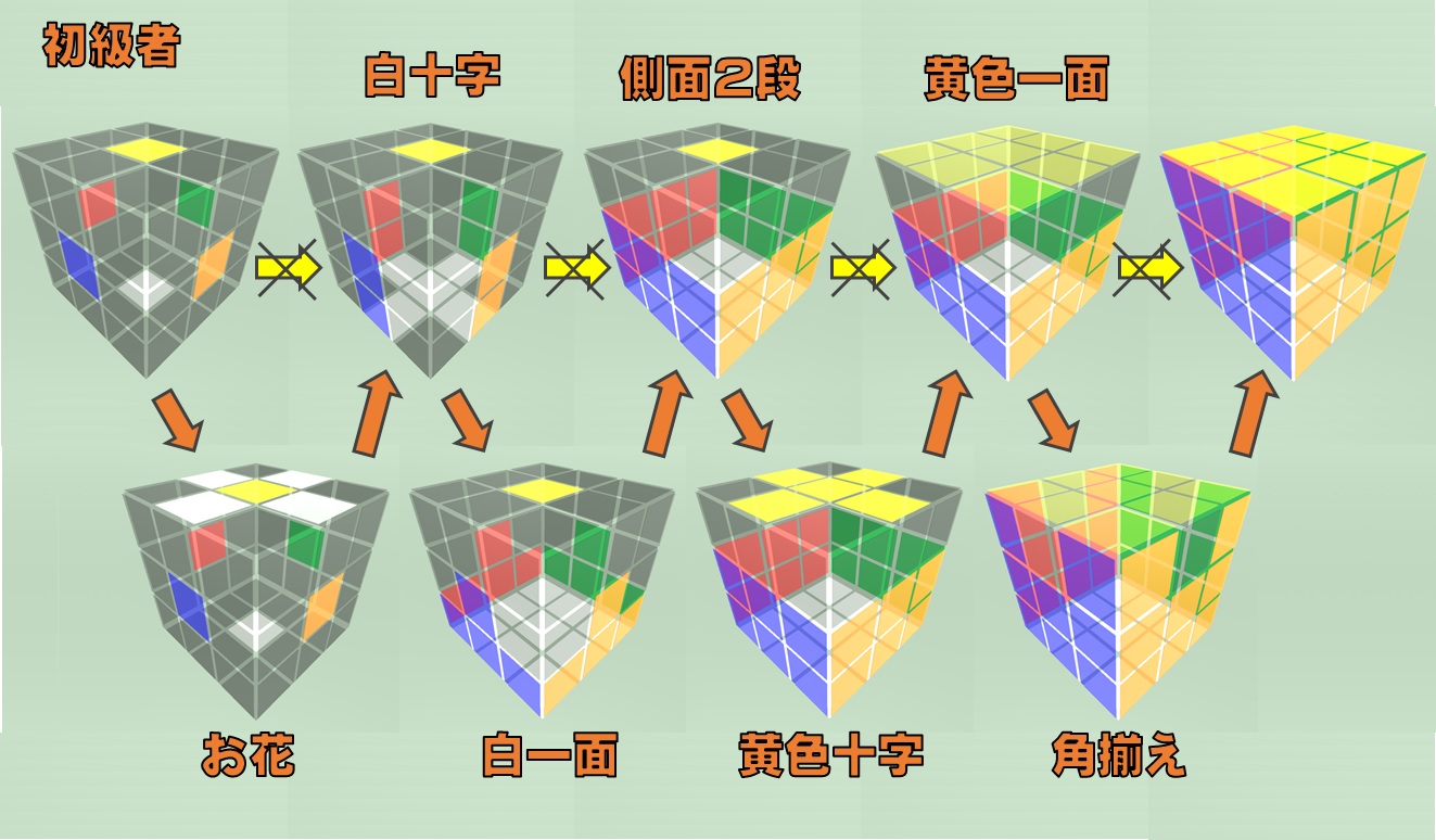 ルービックキューブ 初心者でもバッチリ覚えられる6面の揃え方 ふわlife